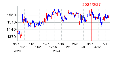 2024年3月27日 15:06前後のの株価チャート